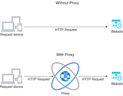 Rotating Proxies: Your Ticket to Anonymity